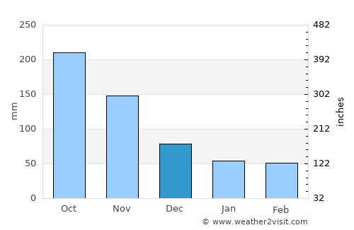 Puerto Real average rain in December
