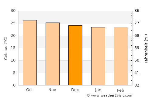 Puerto Real average temperature in December