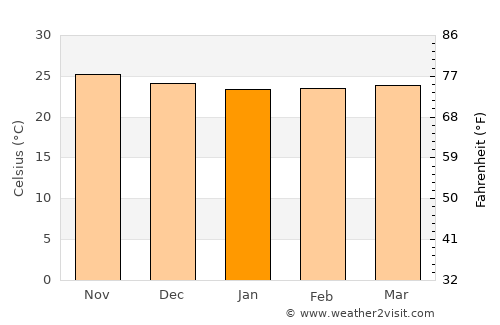 Puerto Real average temperature in January
