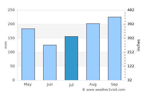 Puerto Real average rain in July