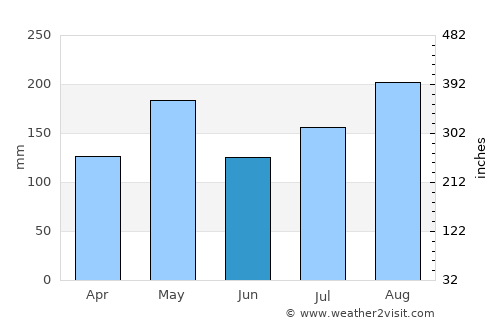 Puerto Real average rain in June