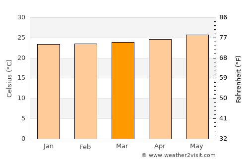 Puerto Real average temperature in March