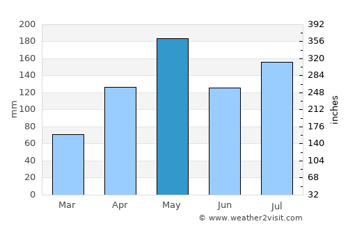 Puerto Real average rain in May