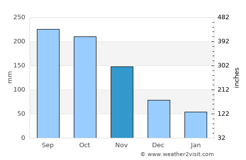 Puerto Real average rain in November