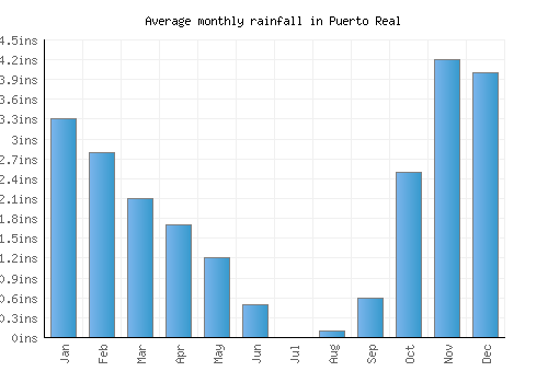 Puerto Real monthly rainfall chart (inches)