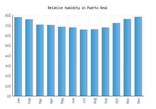 Puerto Real relative humidity averages