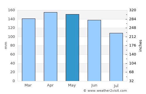 Puerto Rico average rain in May