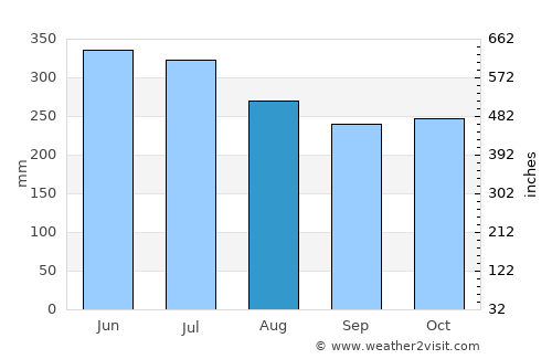 Puerto Rico average rain in August