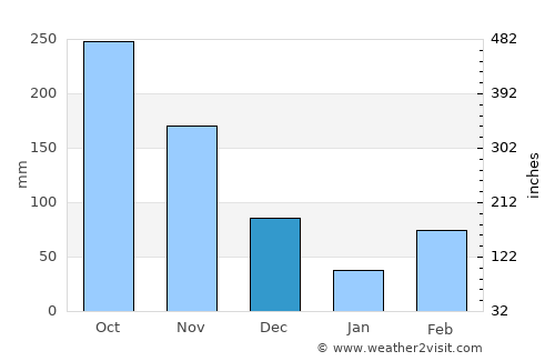 Puerto Rico average rain in December