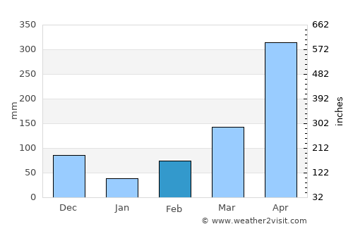 Puerto Rico average rain in February