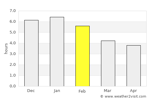 Puerto Rico average rain in February