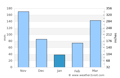 Puerto Rico average rain in January