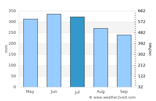 Puerto Rico average rain in July