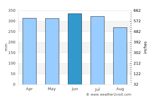 Puerto Rico average rain in June