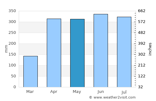 Puerto Rico average rain in May