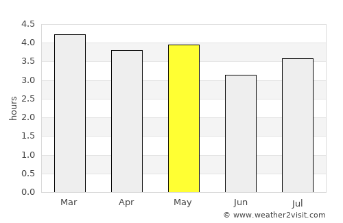Puerto Rico average rain in May