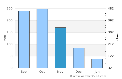 Puerto Rico average rain in November