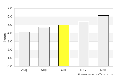 Puerto Rico average rain in October
