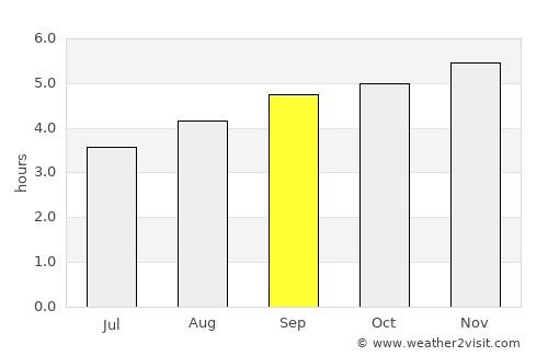 Puerto Rico average rain in September