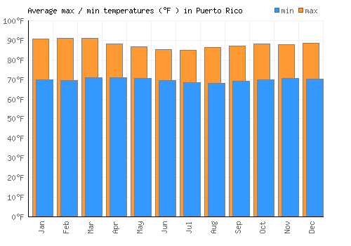 Puerto Rico average minimum / maximum temperatures (Fahrenheit)