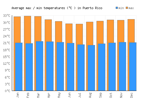 Puerto Rico average minimum / maximum temperatures (Celsius)