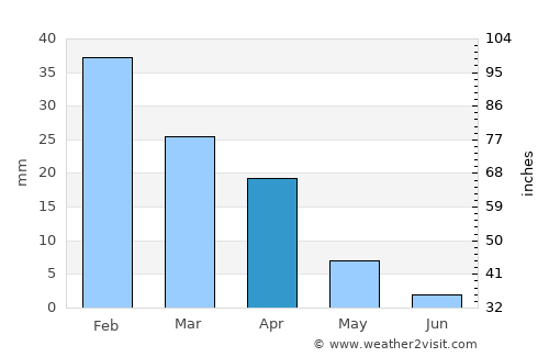 Puerto Rico average rain in April