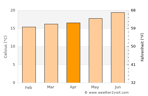 Puerto Rico average temperature in April