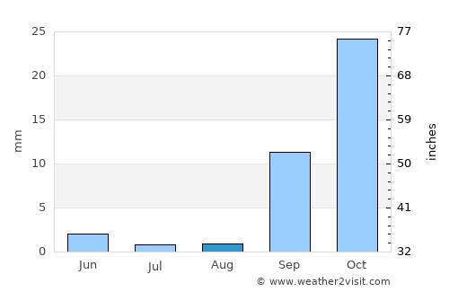 Puerto Rico average rain in August