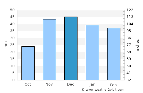 Puerto Rico average rain in December