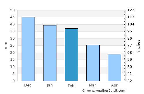 Puerto Rico average rain in February