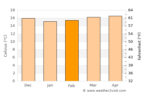Puerto Rico average temperature in February