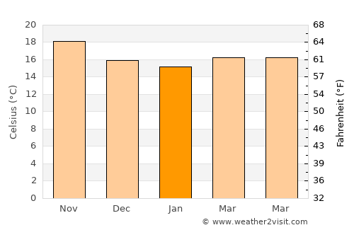 Puerto Rico average temperature in January