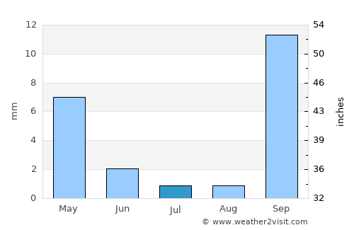 Puerto Rico average rain in July