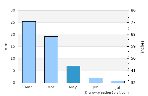 Puerto Rico average rain in May