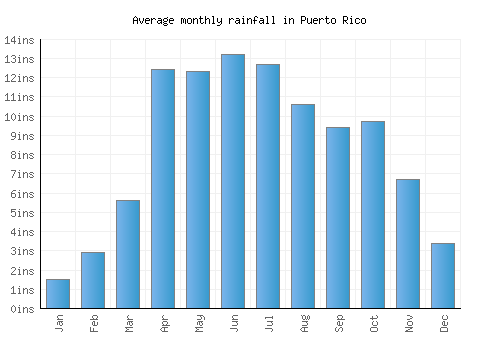 Puerto Rico monthly rainfall chart (inches)