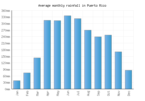 Puerto Rico monthly rainfall chart (mm)
