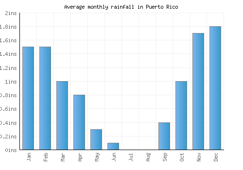 Puerto Rico monthly rainfall chart (inches)
