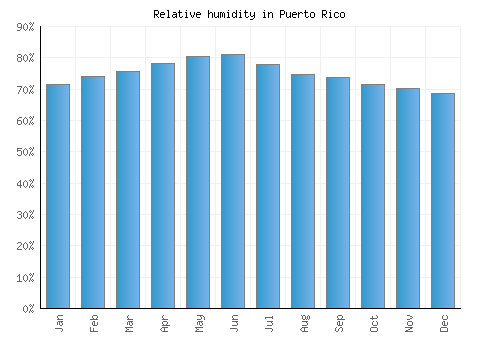 Puerto Rico relative humidity averages