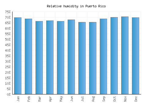 Puerto Rico relative humidity averages