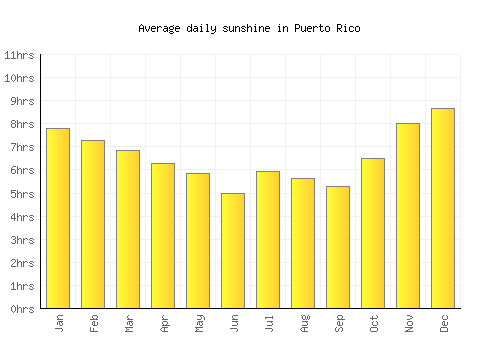 Puerto Rico average daily sunshine chart