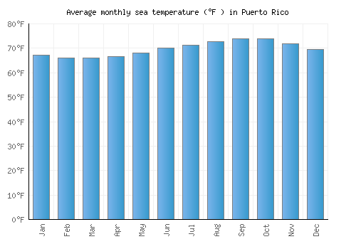 Puerto Rico average sea temperature chart (Fahrenheit)