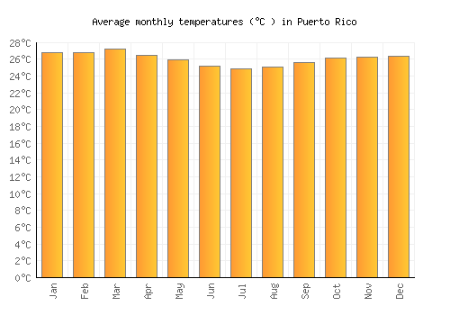 Puerto Rico average temperature chart (Celsius)