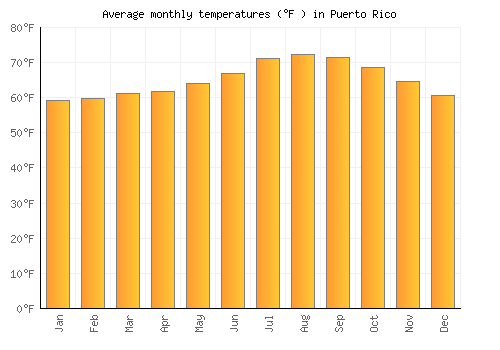 Puerto Rico average temperature chart (Fahrenheit)