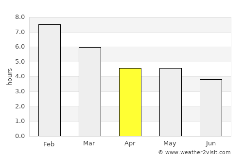 Puerto Rondón average rain in April