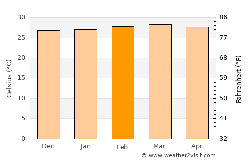 Puerto Rondón average temperature in February