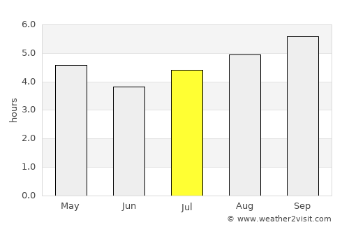 Puerto Rondón average rain in July