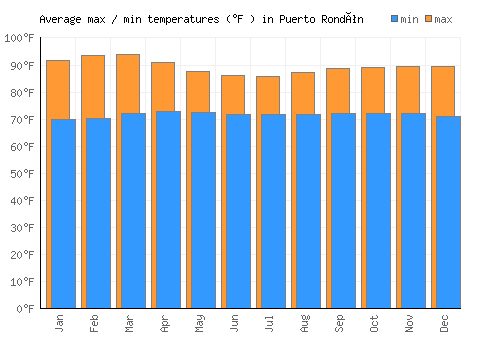 Puerto Rondón average minimum / maximum temperatures (Fahrenheit)