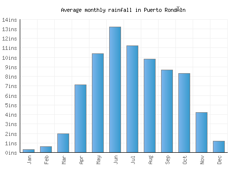 Puerto Rondón monthly rainfall chart (inches)