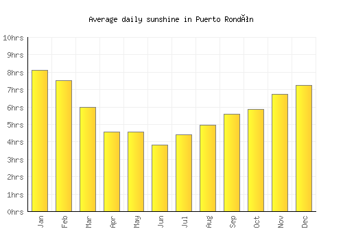 Puerto Rondón average daily sunshine chart
