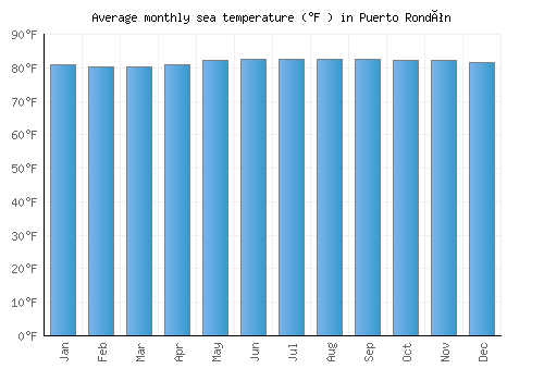 Puerto Rondón average sea temperature chart (Fahrenheit)